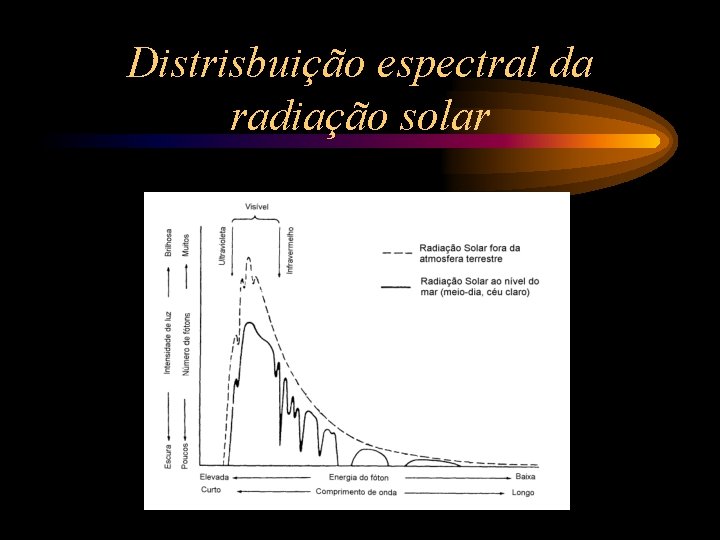 Distrisbuição espectral da radiação solar 