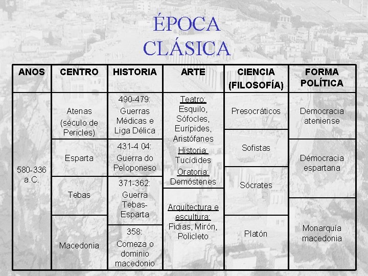 ÉPOCA CLÁSICA ANOS CENTRO HISTORIA ARTE Atenas (século de Pericles) 490 -479: Guerras Médicas