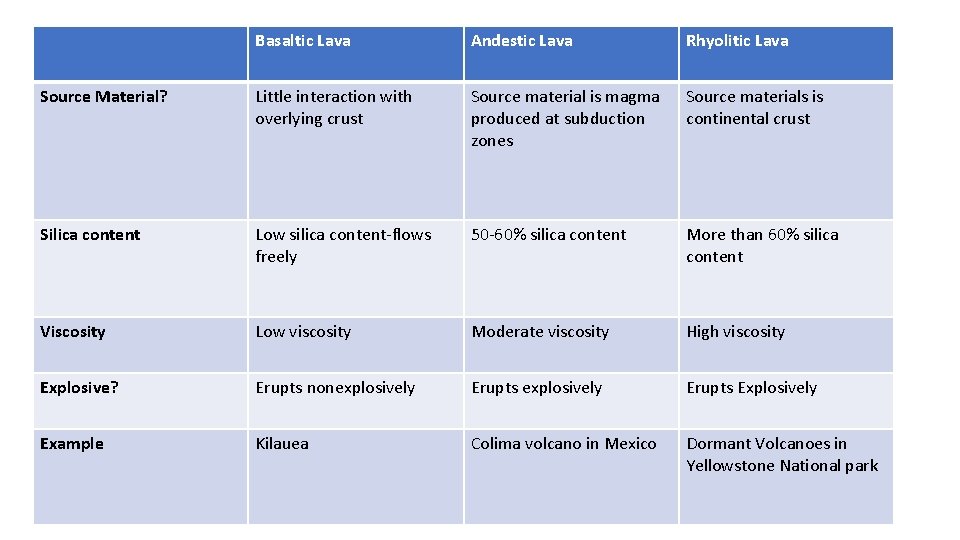 Basaltic Lava Andestic Lava Rhyolitic Lava Source Material? Little interaction with overlying crust Source Basaltic Lava Andestic Lava Rhyolitic Lava Source Material? Little interaction with overlying crust Source