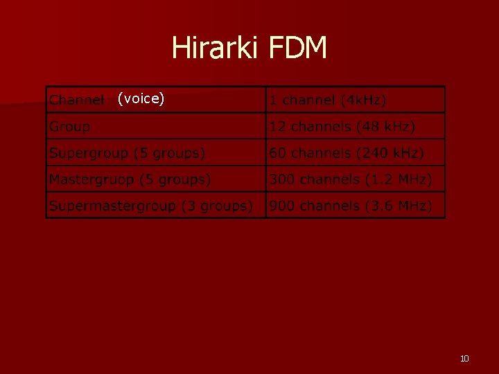 Hirarki FDM (voice) 10 