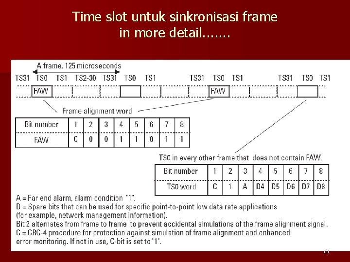 Time slot untuk sinkronisasi frame in more detail. . . . 15 