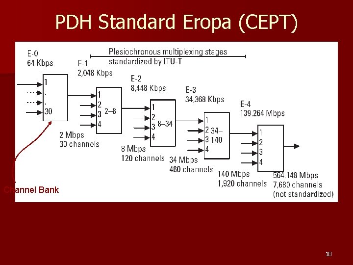 PDH Standard Eropa (CEPT) Channel Bank 18 