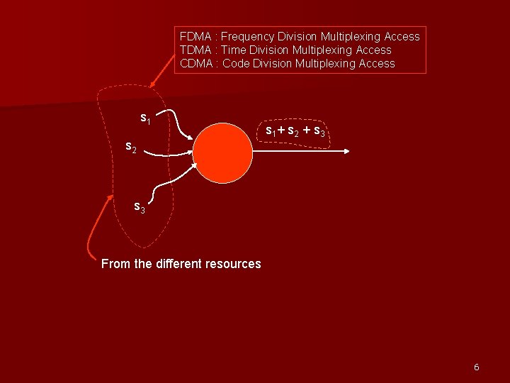 FDMA : Frequency Division Multiplexing Access TDMA : Time Division Multiplexing Access CDMA :