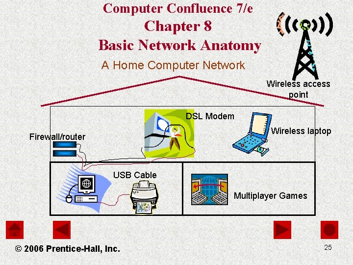 Computer Confluence 7/e Chapter 8 Basic Network Anatomy A Home Computer Network Wireless access