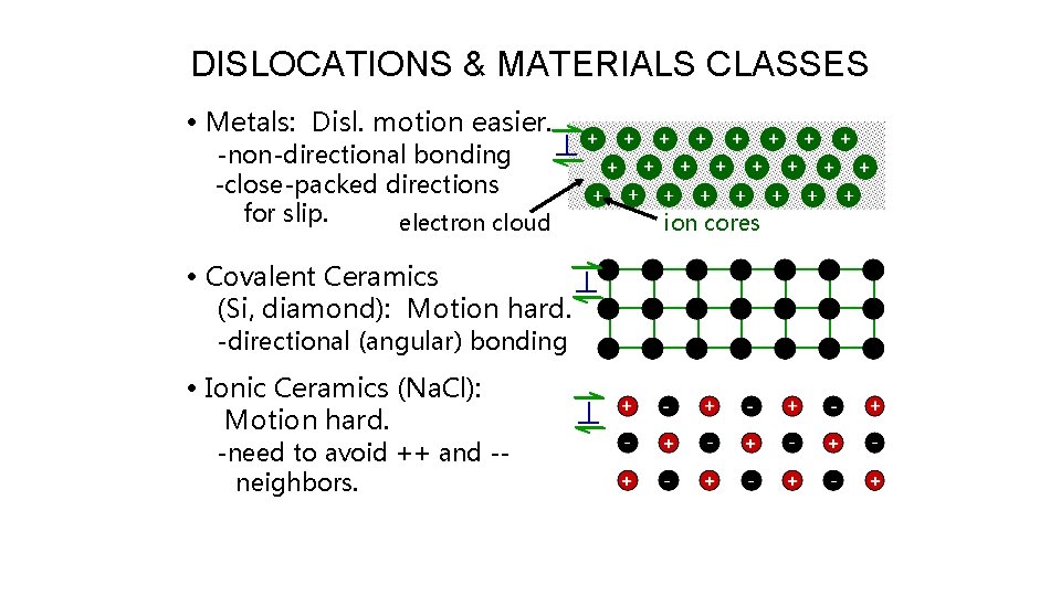 DISLOCATIONS & MATERIALS CLASSES • Metals: Disl. motion easier. -non-directional bonding -close-packed directions for