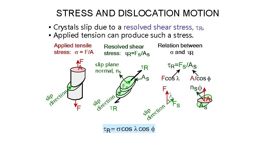STRESS AND DISLOCATION MOTION • Crystals slip due to a resolved shear stress, t.
