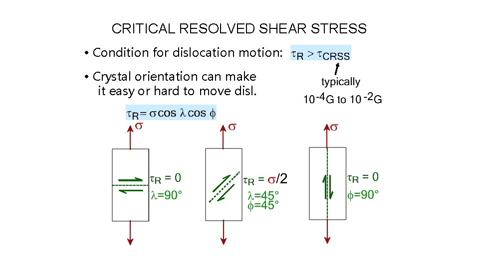 CRITICAL RESOLVED SHEAR STRESS • Condition for dislocation motion: • Crystal orientation can make