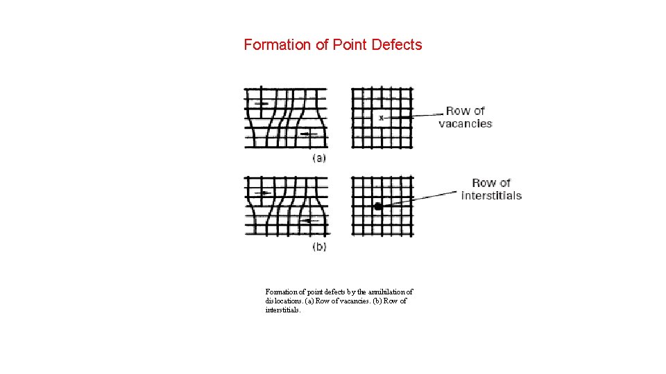 Formation of Point Defects Formation of point defects by the annihilation of dislocations. (a)