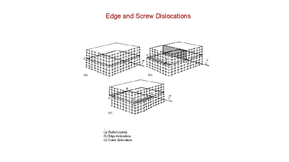 Edge and Screw Dislocations . (a) Perfect crystal. (b) Edge dislocation. (c) Screw dislocation.