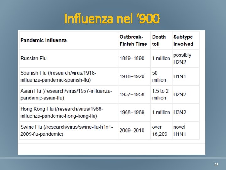 Influenza nel ‘ 900 35 