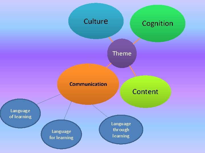 Culture Cognition Theme Communication Content Language of learning Language for learning Language through learning