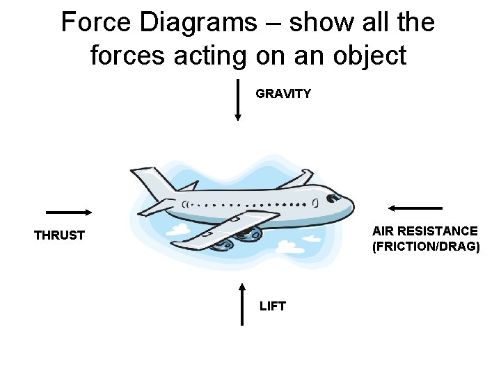 Force Diagrams – show all the forces acting on an object GRAVITY AIR RESISTANCE