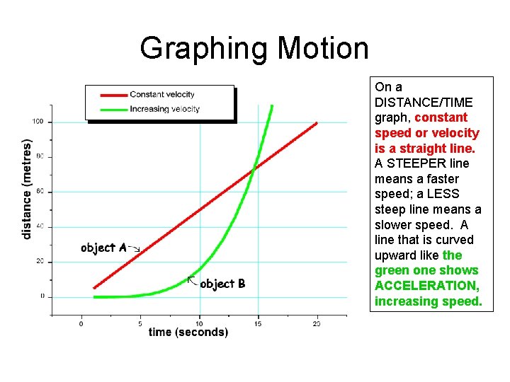 Graphing Motion On a DISTANCE/TIME graph, constant speed or velocity is a straight line.