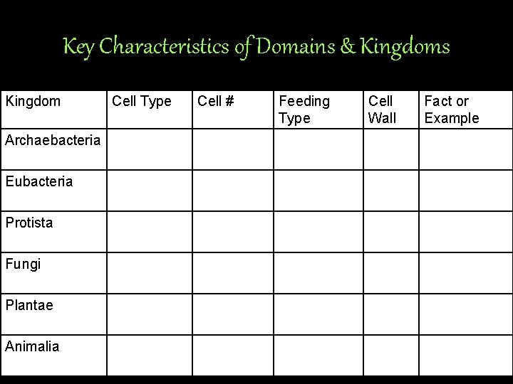 Key Characteristics of Domains & Kingdoms Kingdom Cell Type Bacteria Archaebacteria Eubacteria Protista Fungi