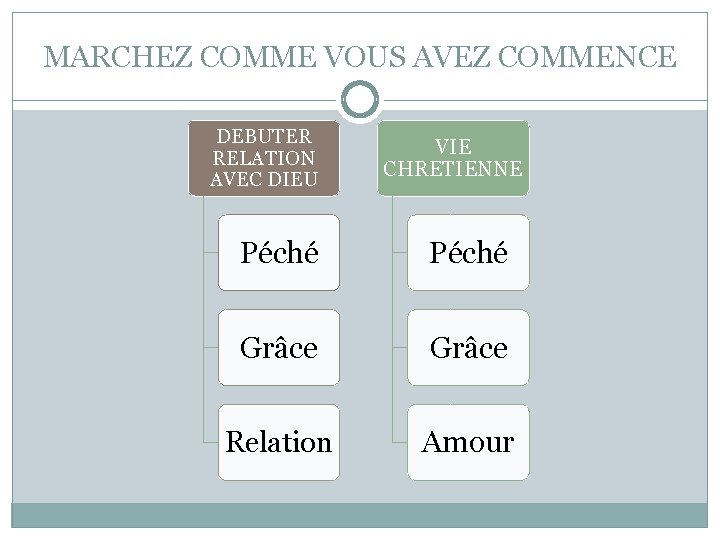 MARCHEZ COMME VOUS AVEZ COMMENCE DEBUTER RELATION AVEC DIEU VIE CHRETIENNE Péché Grâce Relation