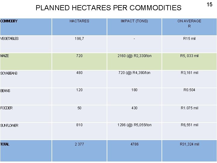 15 PLANNED HECTARES PER COMMODITIES COMMODITY HACTARES IMPACT (TONS) ON AVERAGE R VEGETABLES 196,