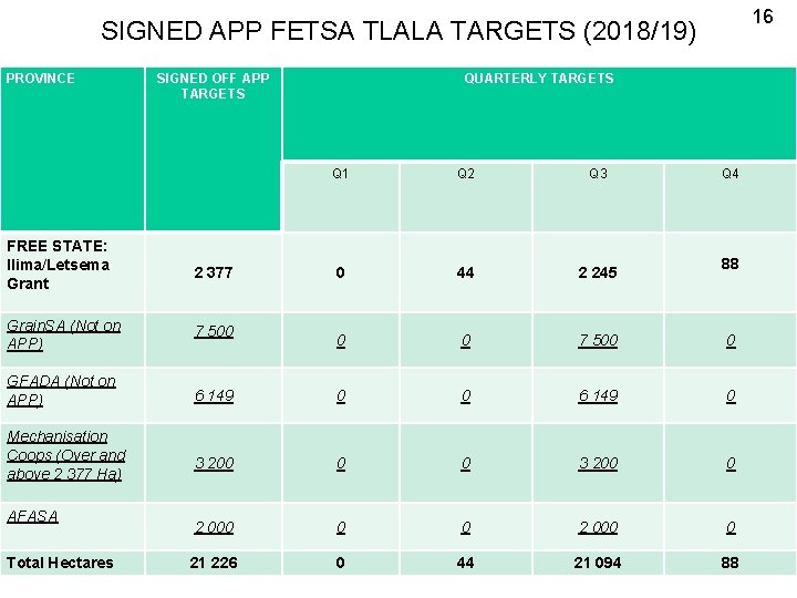 16 SIGNED APP FETSA TLALA TARGETS (2018/19) PROVINCE FREE STATE: Ilima/Letsema Grant SIGNED OFF