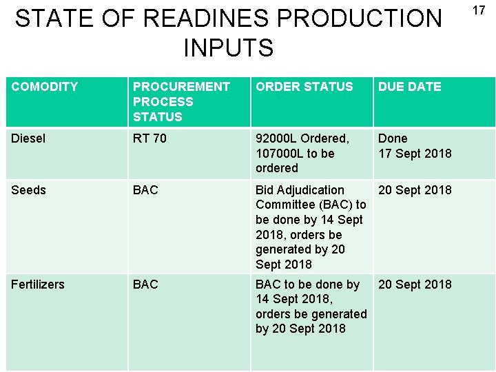 STATE OF READINES PRODUCTION INPUTS COMODITY PROCUREMENT PROCESS STATUS ORDER STATUS DUE DATE Diesel