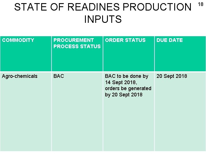 STATE OF READINES PRODUCTION INPUTS COMMODITY PROCUREMENT ORDER STATUS PROCESS STATUS Agro-chemicals BAC DUE