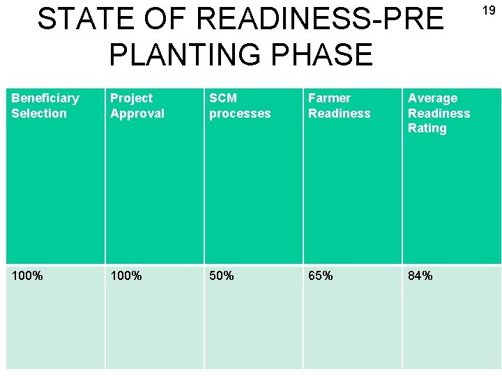 STATE OF READINESS-PRE PLANTING PHASE Beneficiary Selection Project Approval SCM processes Farmer Readiness Average