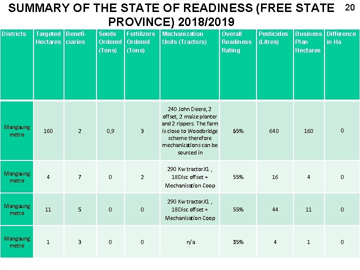 SUMMARY OF THE STATE OF READINESS (FREE STATE PROVINCE) 2018/2019 Districts Mangaung metro Targeted