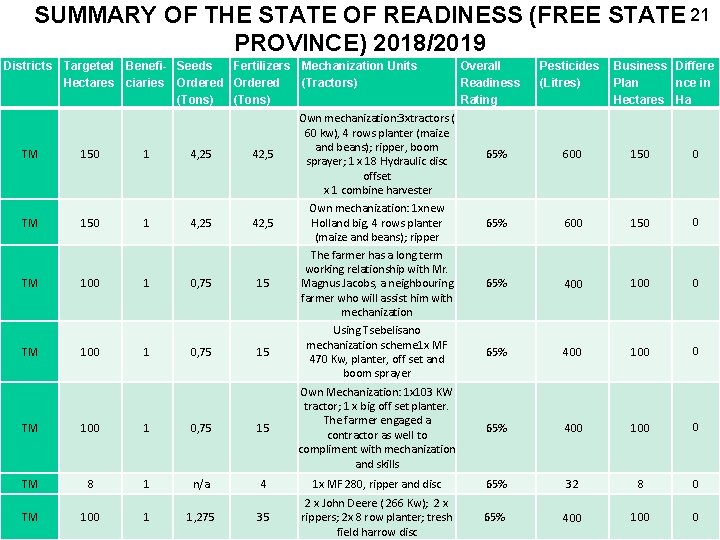 SUMMARY OF THE STATE OF READINESS (FREE STATE 21 PROVINCE) 2018/2019 Districts Targeted Benefi-