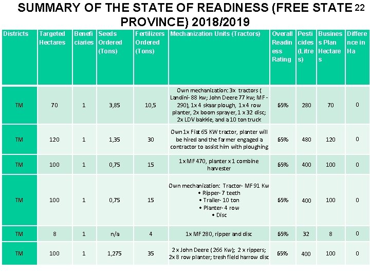 SUMMARY OF THE STATE OF READINESS (FREE STATE 22 PROVINCE) 2018/2019 Districts Targeted Hectares