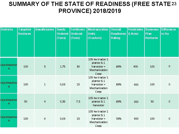 SUMMARY OF THE STATE OF READINESS (FREE STATE 23 PROVINCE) 2018/2019 Districts Targeted Hectares