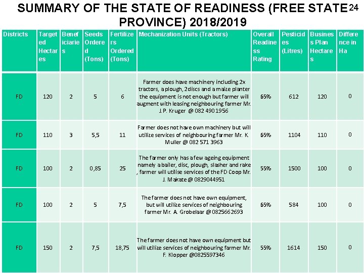 SUMMARY OF THE STATE OF READINESS (FREE STATE 24 PROVINCE) 2018/2019 Districts Target Benef