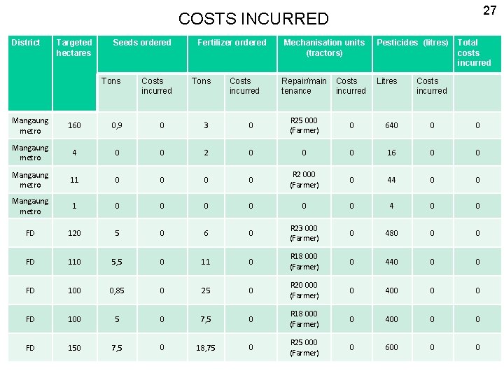 27 COSTS INCURRED District Targeted hectares Seeds ordered Tons Costs incurred Fertilizer ordered Tons
