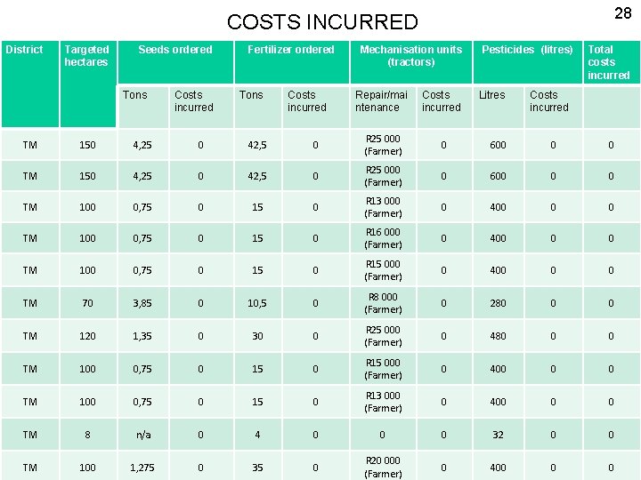 28 COSTS INCURRED District Targeted hectares Seeds ordered Tons Costs incurred Fertilizer ordered Tons