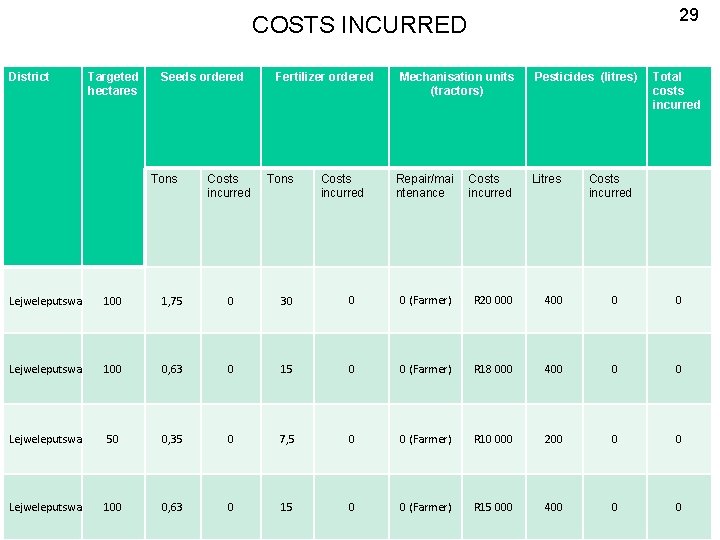 29 COSTS INCURRED District Targeted hectares Seeds ordered Tons Costs incurred Fertilizer ordered Tons
