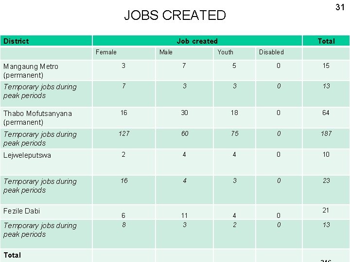 31 JOBS CREATED District Job created Female Male Total Youth Disabled Mangaung Metro (permanent)