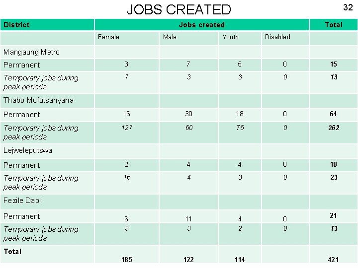 JOBS CREATED District 32 Jobs created Female Male Total Youth Disabled Mangaung Metro Permanent