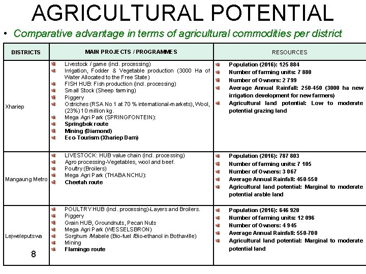 AGRICULTURAL POTENTIAL • Comparative advantage in terms of agricultural commodities per district DISTRICTS Xhariep
