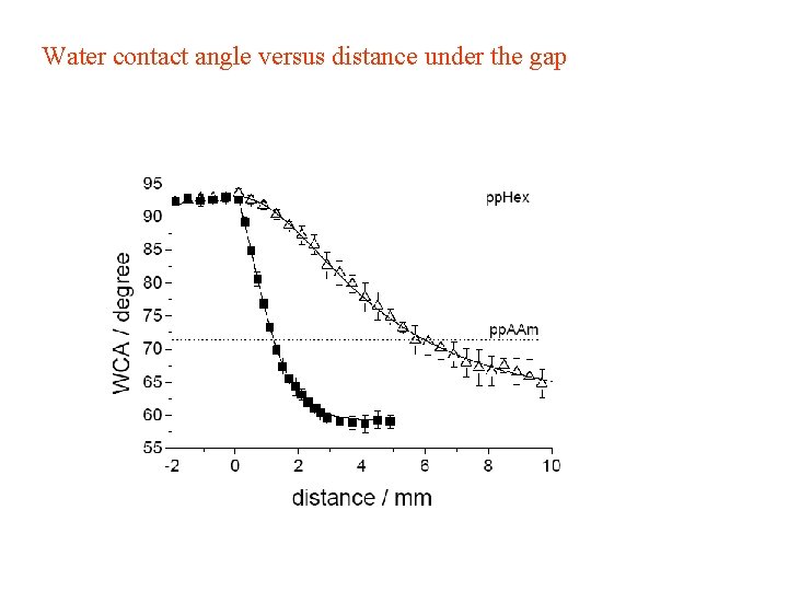 Water contact angle versus distance under the gap 