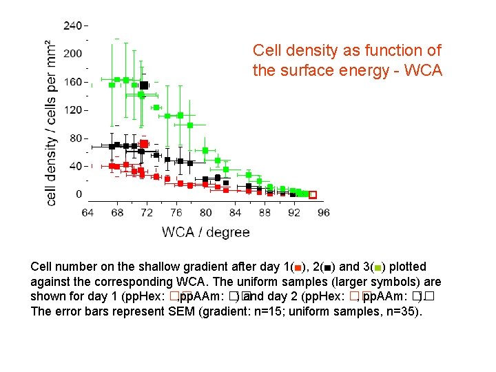 Cell density as function of the surface energy - WCA Cell number on the