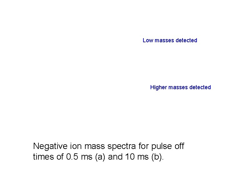 Low masses detected Higher masses detected Negative ion mass spectra for pulse off times
