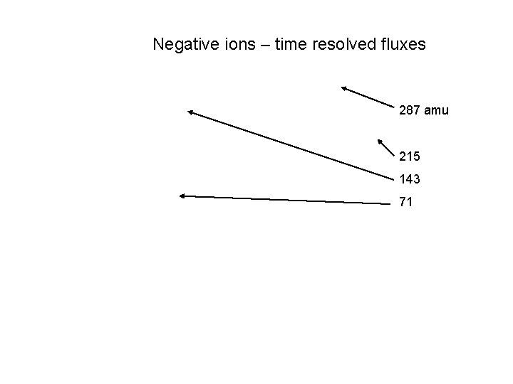 Negative ions – time resolved fluxes 287 amu 215 143 71 