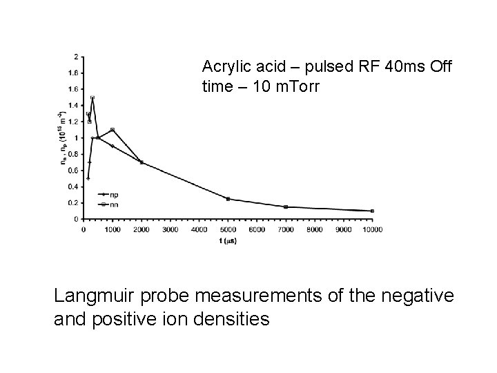 Acrylic acid – pulsed RF 40 ms Off time – 10 m. Torr Langmuir