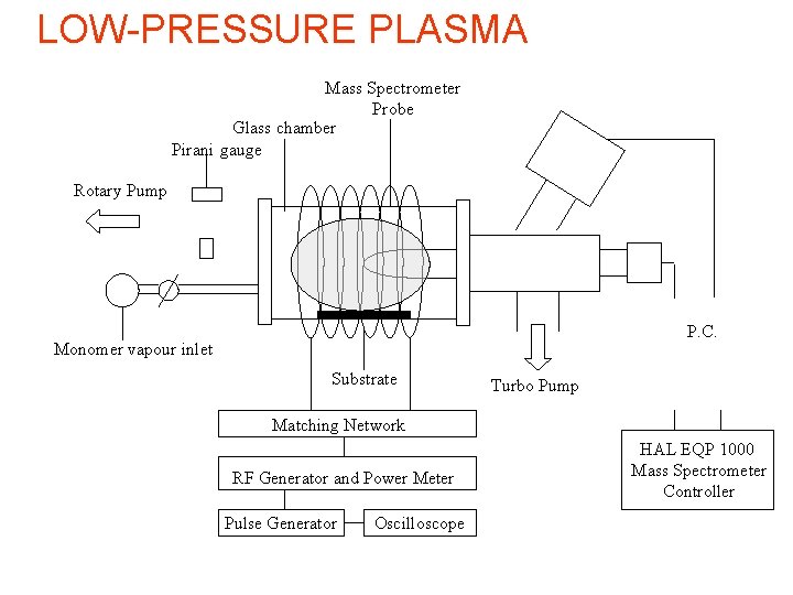 LOW-PRESSURE PLASMA Mass Spectrometer Probe Glass chamber Pirani gauge Rotary Pump P. C. Monomer