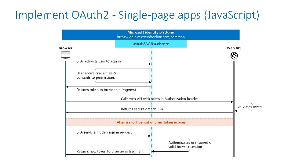 Implement OAuth 2 - Single-page apps (Java. Script) 