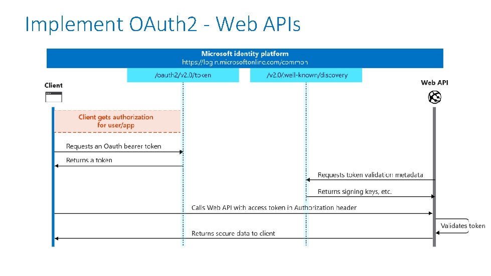 Implement OAuth 2 - Web APIs 