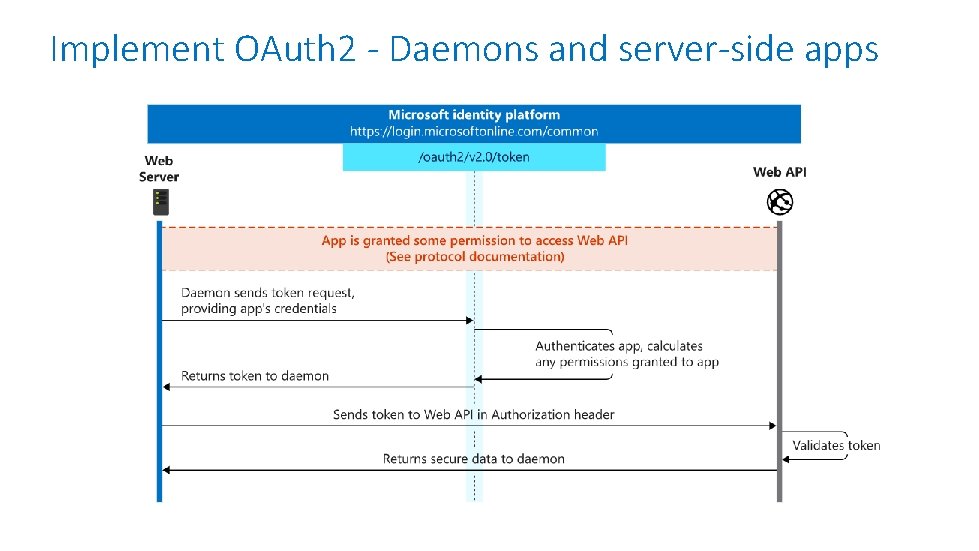 Implement OAuth 2 - Daemons and server-side apps 