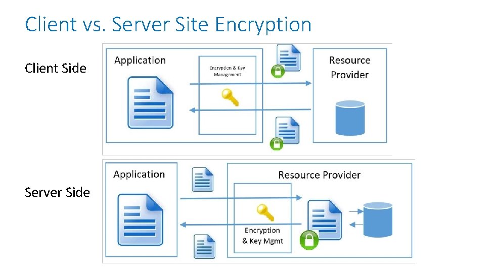 Client vs. Server Site Encryption Client Side Server Side 