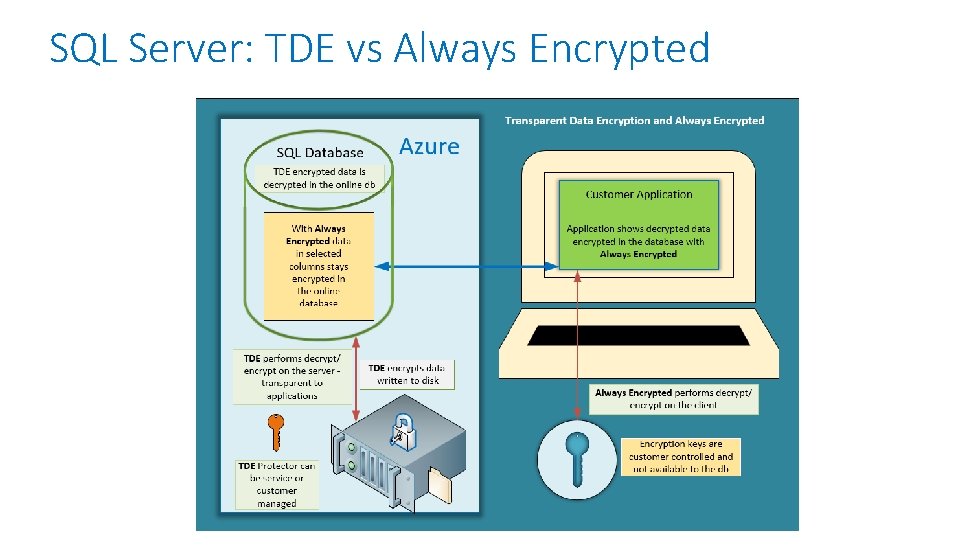 SQL Server: TDE vs Always Encrypted 