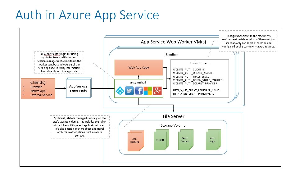 Auth in Azure App Service 