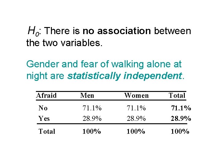 H 0: There is no association between the two variables. Gender and fear of