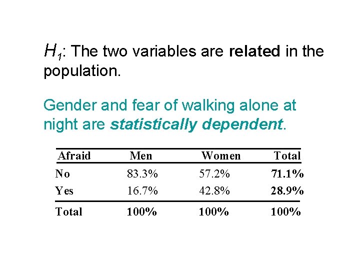 H 1: The two variables are related in the population. Gender and fear of