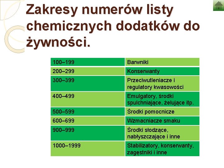 Zakresy numerów listy chemicznych dodatków do żywności. 100– 199 Barwniki 200– 299 Konserwanty 300–